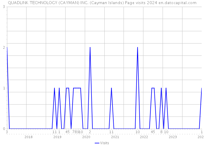 QUADLINK TECHNOLOGY (CAYMAN) INC. (Cayman Islands) Page visits 2024 