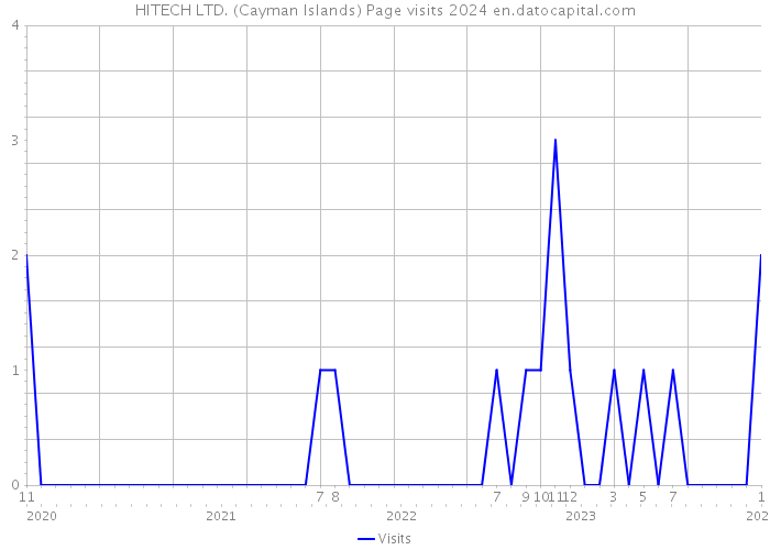 HITECH LTD. (Cayman Islands) Page visits 2024 