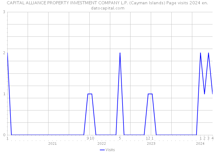 CAPITAL ALLIANCE PROPERTY INVESTMENT COMPANY L.P. (Cayman Islands) Page visits 2024 
