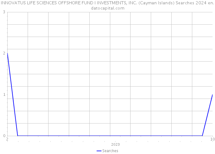 INNOVATUS LIFE SCIENCES OFFSHORE FUND I INVESTMENTS, INC. (Cayman Islands) Searches 2024 