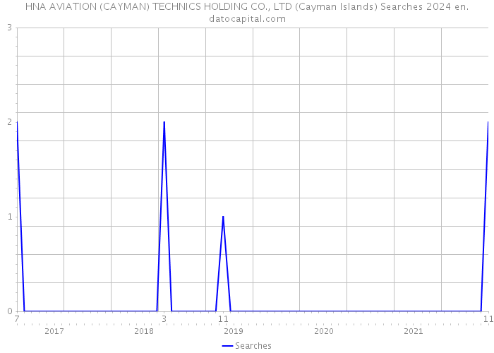 HNA AVIATION (CAYMAN) TECHNICS HOLDING CO., LTD (Cayman Islands) Searches 2024 