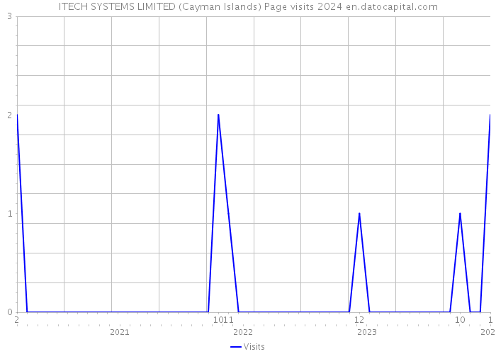 ITECH SYSTEMS LIMITED (Cayman Islands) Page visits 2024 
