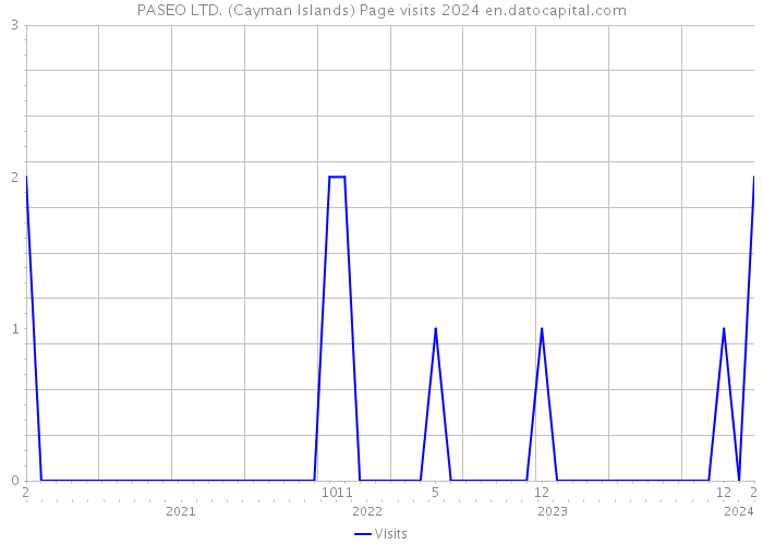 PASEO LTD. (Cayman Islands) Page visits 2024 