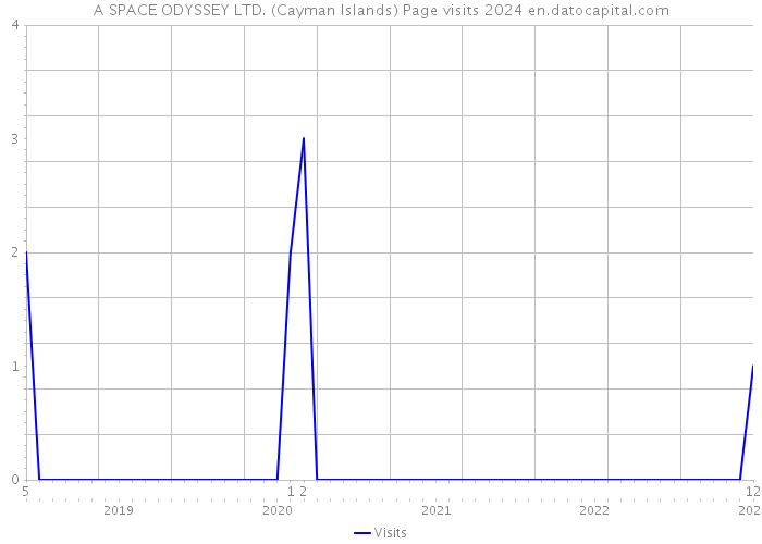 A SPACE ODYSSEY LTD. (Cayman Islands) Page visits 2024 