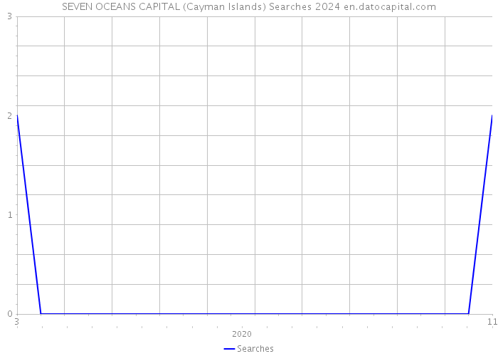 SEVEN OCEANS CAPITAL (Cayman Islands) Searches 2024 