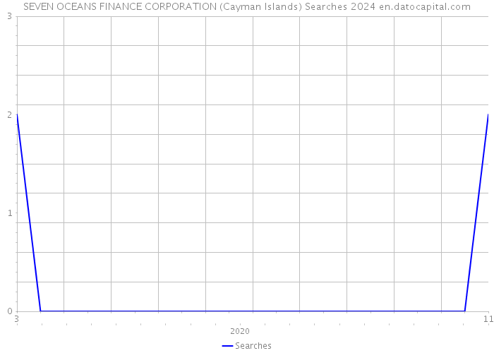SEVEN OCEANS FINANCE CORPORATION (Cayman Islands) Searches 2024 
