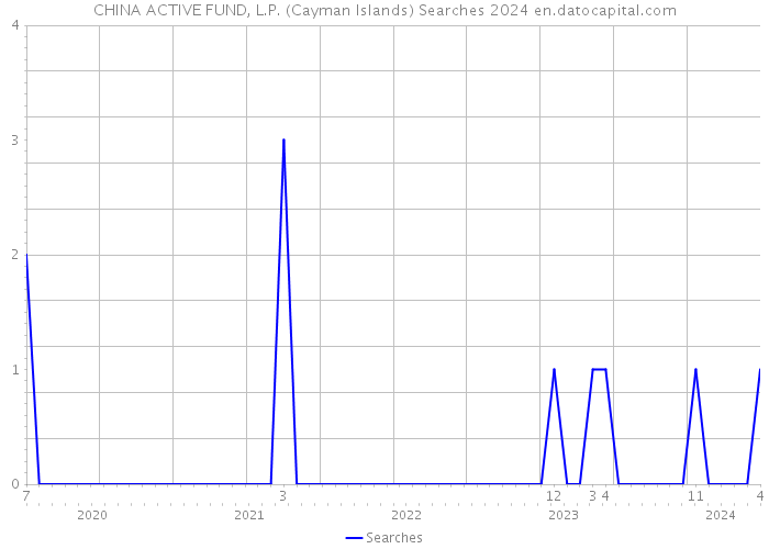 CHINA ACTIVE FUND, L.P. (Cayman Islands) Searches 2024 