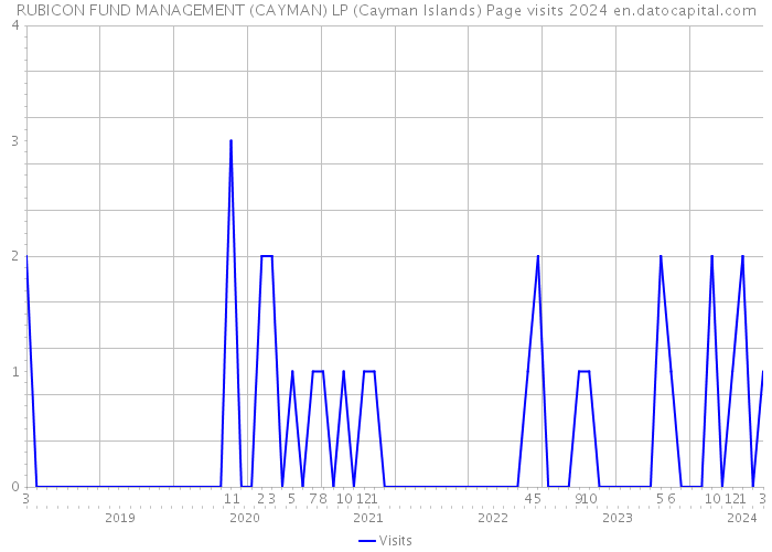 RUBICON FUND MANAGEMENT (CAYMAN) LP (Cayman Islands) Page visits 2024 