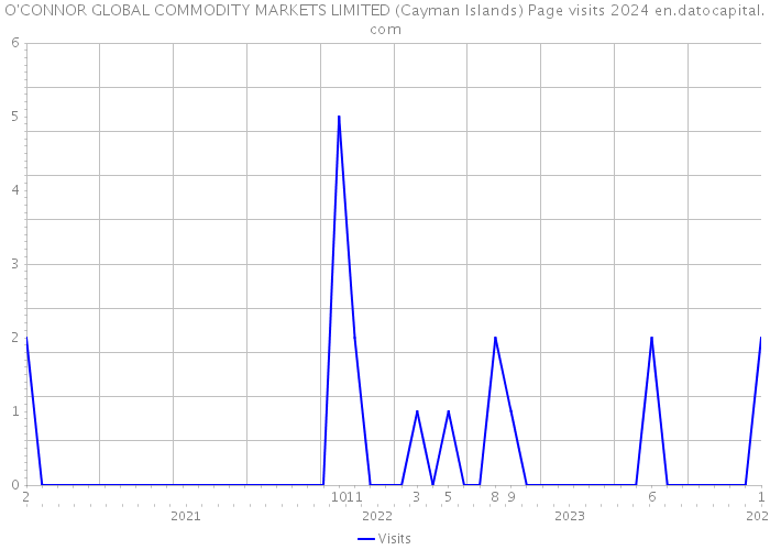 O'CONNOR GLOBAL COMMODITY MARKETS LIMITED (Cayman Islands) Page visits 2024 