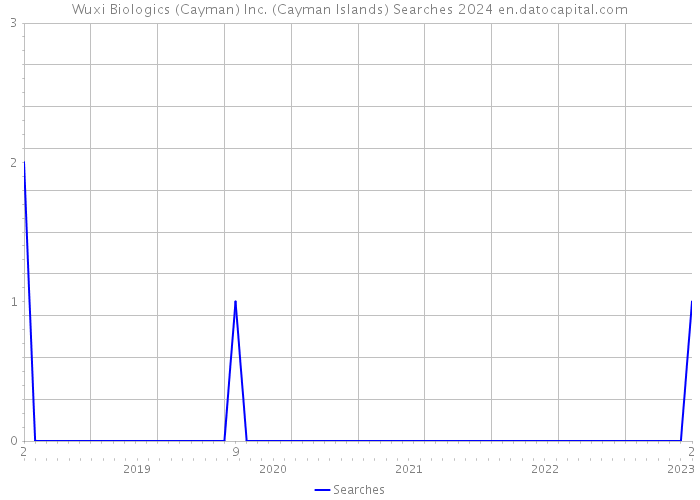 Wuxi Biologics (Cayman) Inc. (Cayman Islands) Searches 2024 