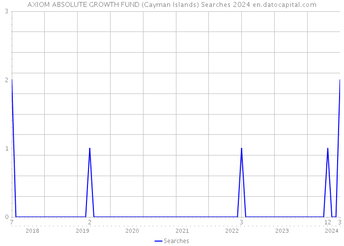 AXIOM ABSOLUTE GROWTH FUND (Cayman Islands) Searches 2024 