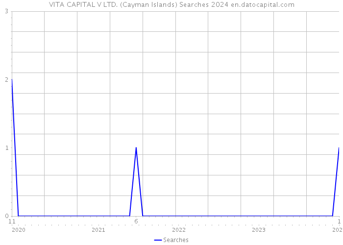 VITA CAPITAL V LTD. (Cayman Islands) Searches 2024 
