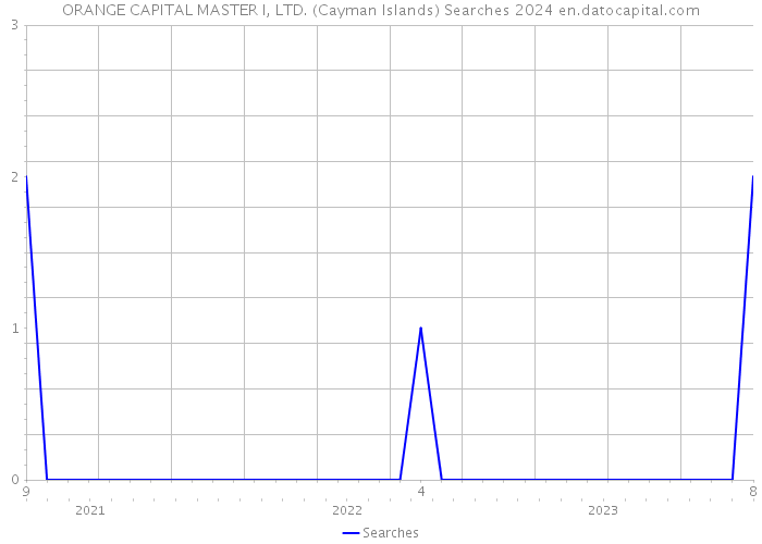 ORANGE CAPITAL MASTER I, LTD. (Cayman Islands) Searches 2024 