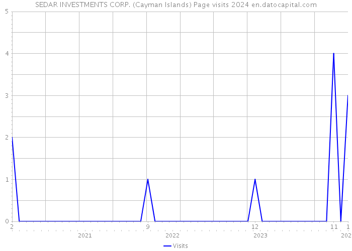 SEDAR INVESTMENTS CORP. (Cayman Islands) Page visits 2024 
