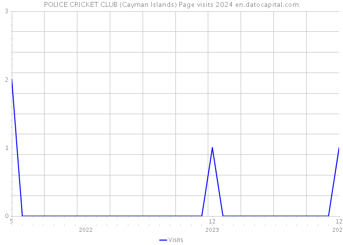 POLICE CRICKET CLUB (Cayman Islands) Page visits 2024 