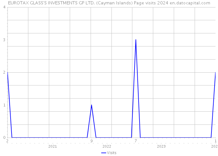 EUROTAX GLASS'S INVESTMENTS GP LTD. (Cayman Islands) Page visits 2024 
