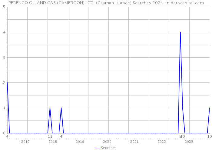 PERENCO OIL AND GAS (CAMEROON) LTD. (Cayman Islands) Searches 2024 