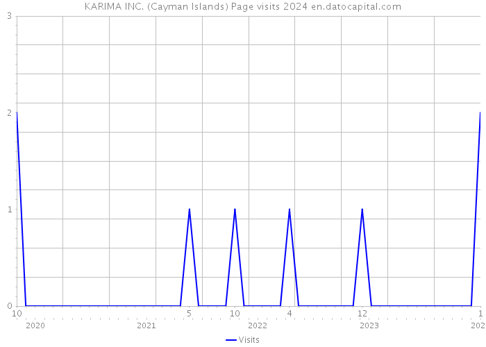 KARIMA INC. (Cayman Islands) Page visits 2024 