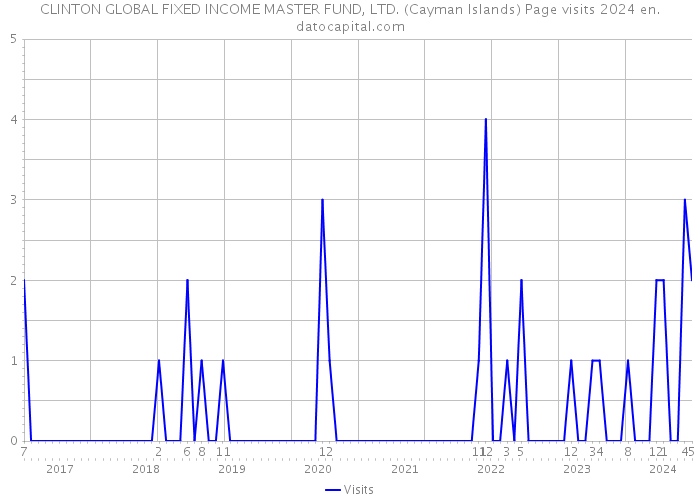 CLINTON GLOBAL FIXED INCOME MASTER FUND, LTD. (Cayman Islands) Page visits 2024 