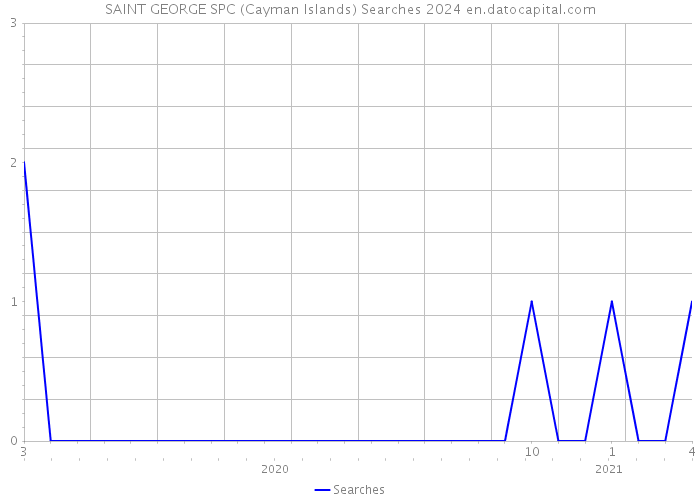 SAINT GEORGE SPC (Cayman Islands) Searches 2024 