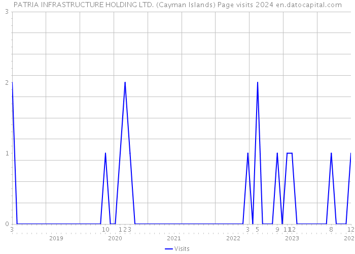 PATRIA INFRASTRUCTURE HOLDING LTD. (Cayman Islands) Page visits 2024 