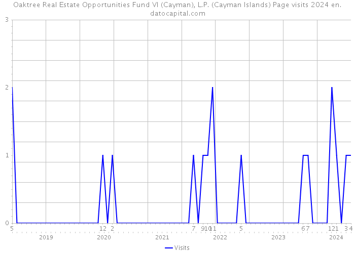 Oaktree Real Estate Opportunities Fund VI (Cayman), L.P. (Cayman Islands) Page visits 2024 