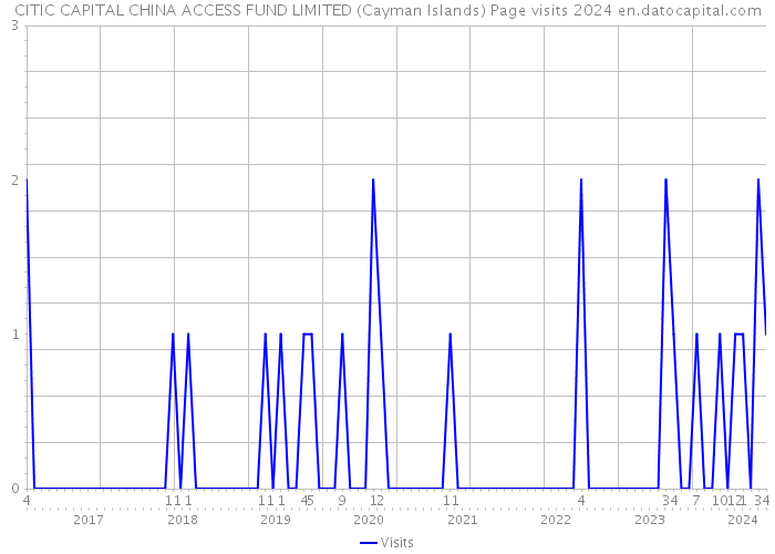 CITIC CAPITAL CHINA ACCESS FUND LIMITED (Cayman Islands) Page visits 2024 