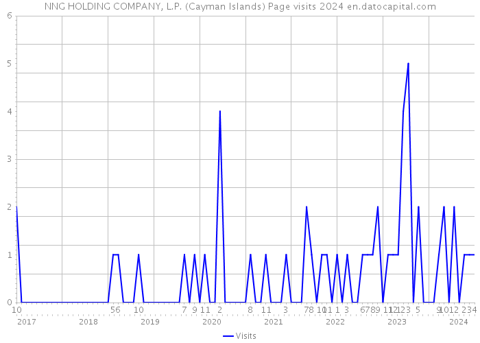 NNG HOLDING COMPANY, L.P. (Cayman Islands) Page visits 2024 