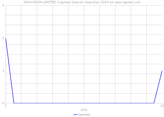 HIGH NOON LIMITED (Cayman Islands) Searches 2024 