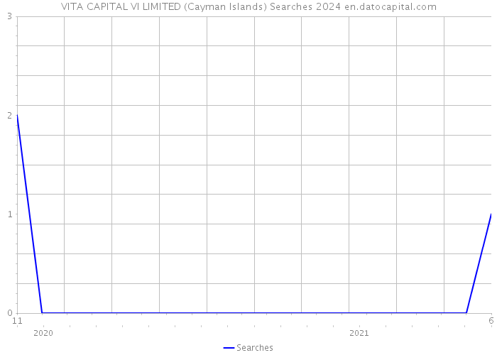 VITA CAPITAL VI LIMITED (Cayman Islands) Searches 2024 