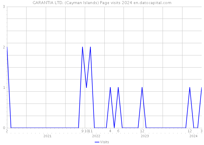 GARANTIA LTD. (Cayman Islands) Page visits 2024 