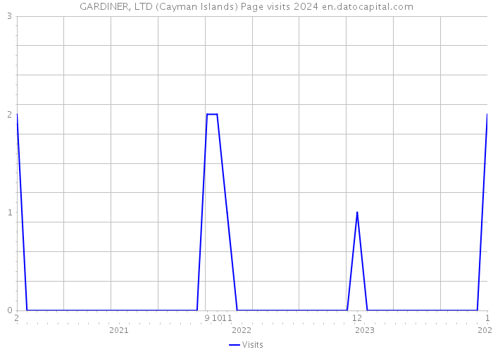 GARDINER, LTD (Cayman Islands) Page visits 2024 