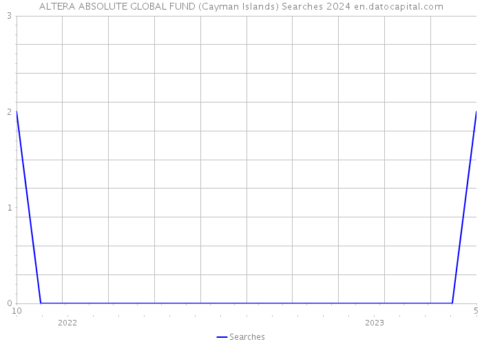 ALTERA ABSOLUTE GLOBAL FUND (Cayman Islands) Searches 2024 