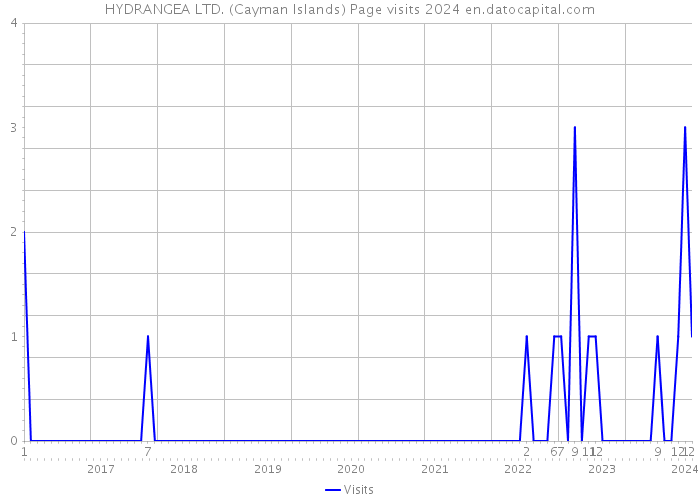HYDRANGEA LTD. (Cayman Islands) Page visits 2024 