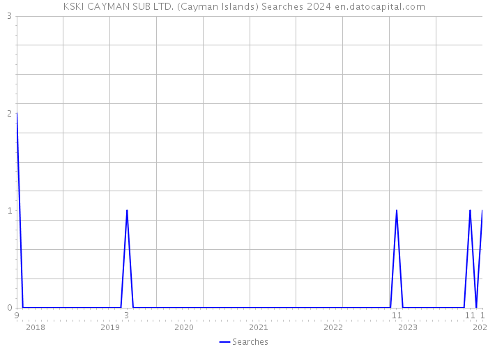 KSKI CAYMAN SUB LTD. (Cayman Islands) Searches 2024 