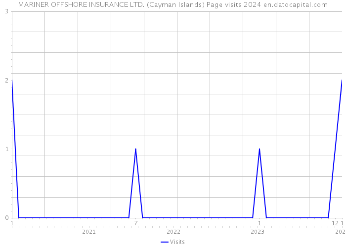 MARINER OFFSHORE INSURANCE LTD. (Cayman Islands) Page visits 2024 