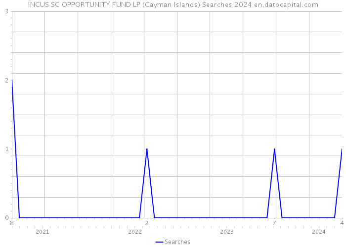 INCUS SC OPPORTUNITY FUND LP (Cayman Islands) Searches 2024 