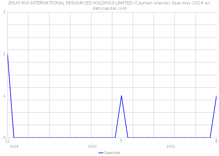 ZHUO RUI INTERNATIONAL RESOURCES HOLDINGS LIMITED (Cayman Islands) Searches 2024 