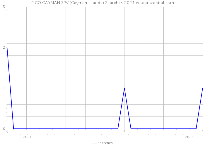 PICO CAYMAN SPV (Cayman Islands) Searches 2024 