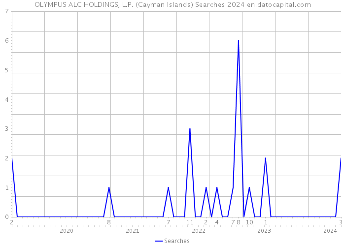 OLYMPUS ALC HOLDINGS, L.P. (Cayman Islands) Searches 2024 