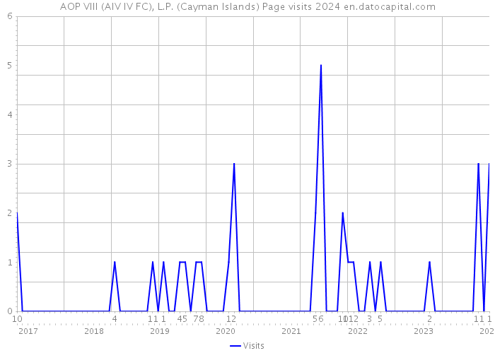 AOP VIII (AIV IV FC), L.P. (Cayman Islands) Page visits 2024 