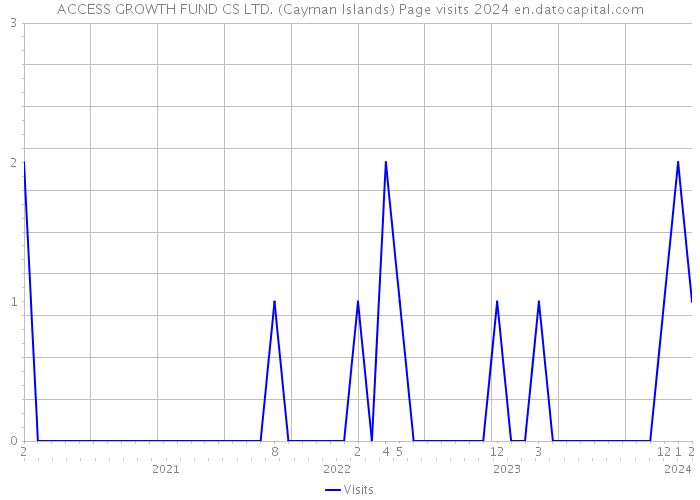 ACCESS GROWTH FUND CS LTD. (Cayman Islands) Page visits 2024 