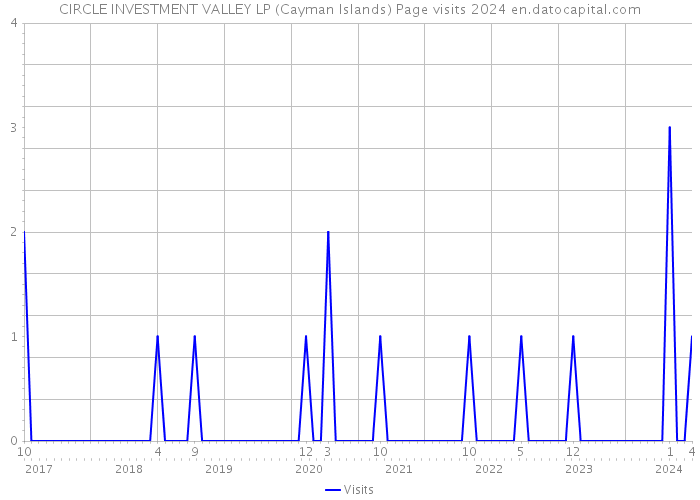 CIRCLE INVESTMENT VALLEY LP (Cayman Islands) Page visits 2024 