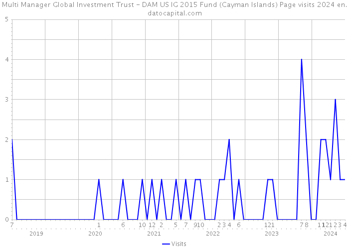 Multi Manager Global Investment Trust - DAM US IG 2015 Fund (Cayman Islands) Page visits 2024 