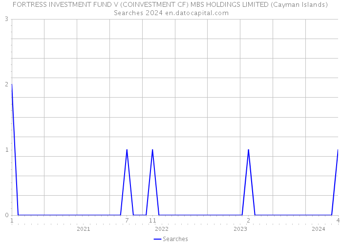 FORTRESS INVESTMENT FUND V (COINVESTMENT CF) MBS HOLDINGS LIMITED (Cayman Islands) Searches 2024 