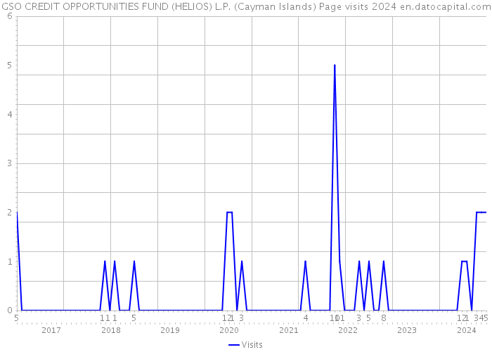 GSO CREDIT OPPORTUNITIES FUND (HELIOS) L.P. (Cayman Islands) Page visits 2024 