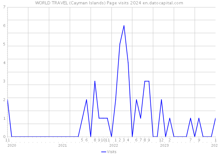 WORLD TRAVEL (Cayman Islands) Page visits 2024 