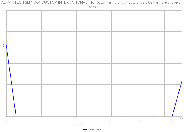 ADVANTECH SEMICONDUCTOR INTERNATIONAL INC. (Cayman Islands) Searches 2024 