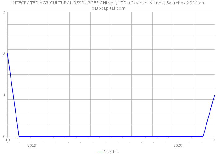 INTEGRATED AGRICULTURAL RESOURCES CHINA I, LTD. (Cayman Islands) Searches 2024 
