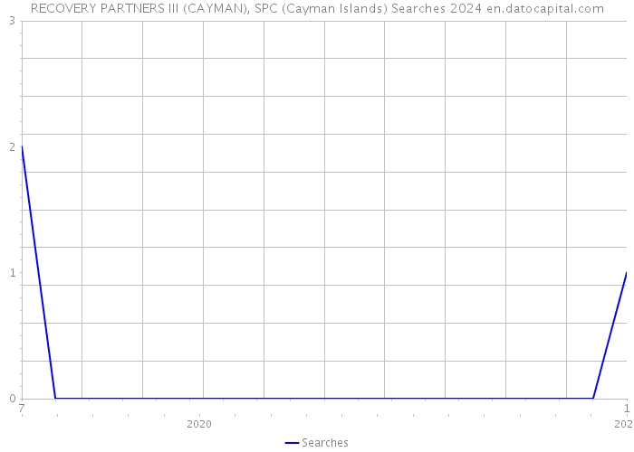 RECOVERY PARTNERS III (CAYMAN), SPC (Cayman Islands) Searches 2024 